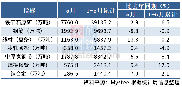 统计局：5月中国钢筋产量1992.9万吨，同比降8.8%